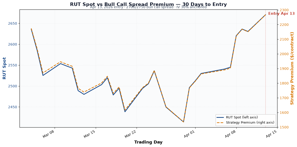 RUT spot vs strategy premium, last 28 trading days. RUT traded in a 2,414-2,706 range, bottomed at Mar 30, and broke out Apr 8-13. Strategy premium tracked RUT closely — bottomed at $1,535/contract at Mar 30 low, recovered to $2,267 by entry.