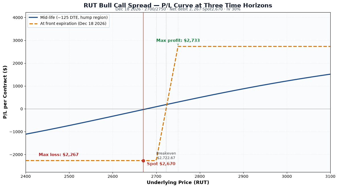 RUT Bull Call Spread P/L curve. Long 2700C Dec 18 / short 2750C Dec 18, net debit $2,267. Max profit $2,733 capped at $2,750 strike; max loss $2,267 below $2,700 strike. Breakeven $2,722.67. Spot $2,670 at entry.