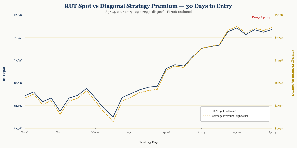 RUT spot vs strategy premium, last 30 trading days. RUT rallied from $2,503 to $2,787 (+11.3%); strategy premium expanded from $1,739 to $2,979 per contract.