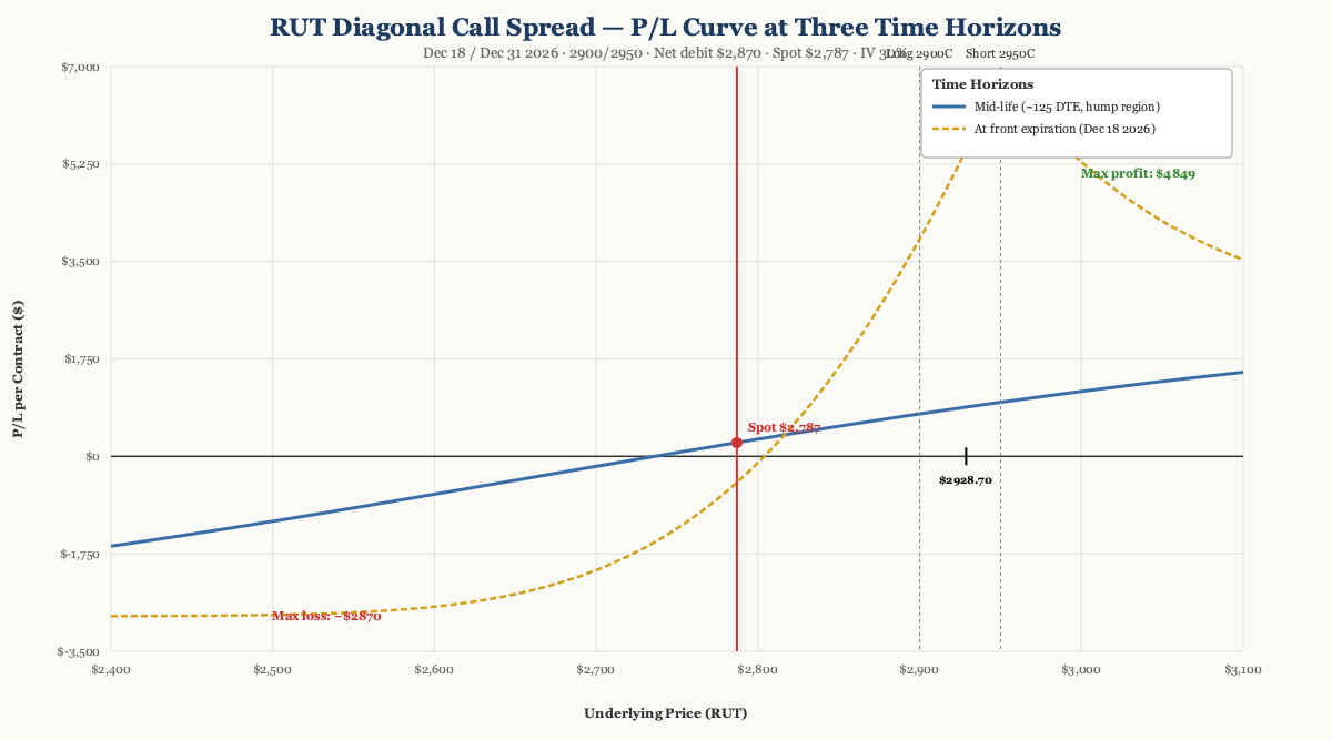 RUT Diagonal Call Spread P/L curve. Long 2900C Dec 31 / short 2950C Dec 18, net debit $2,870. Max profit $4,849 in the 2900-3000 zone at intermediate horizons; max loss $2,870 if RUT closes below 2,929 at Dec 18. Lower breakeven $2,928.70. Spot $2,787 at entry.
