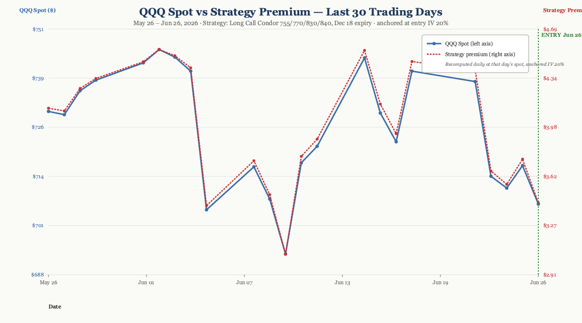 QQQ spot vs strategy premium, last 23 trading days ending Jun 26, 2026