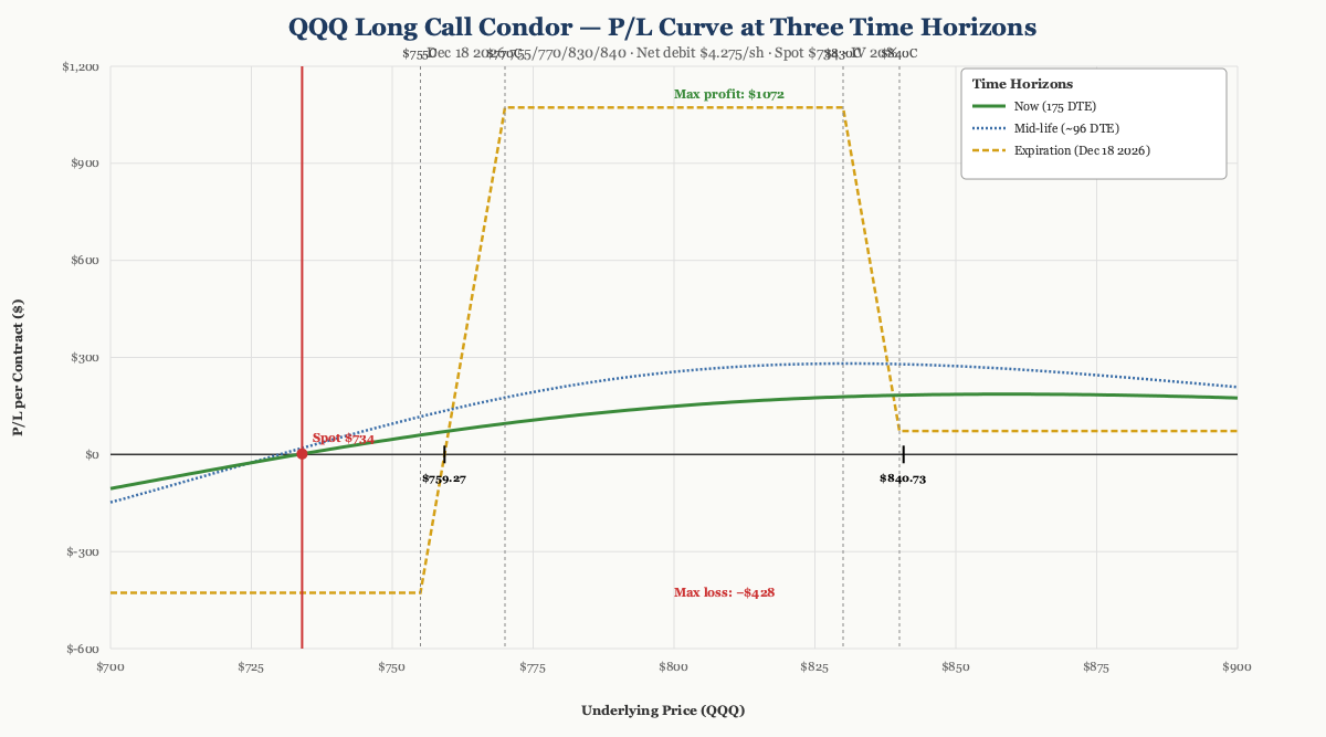 QQQ Long Call Condor P/L curve at three time horizons. Net debit $4.28 ($427.50/contract), max profit $1,072.50 between strikes $770–$830, max loss $427.50 below $755 or above $840. Spot $734 (BS best-fit), IV 20%.