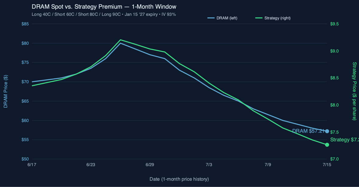 DRAM spot vs strategy premium, last 30 trading days. DRAM declined from ~$80 to $57.21; strategy premium declined from ~$9.40 to ~$7.27.