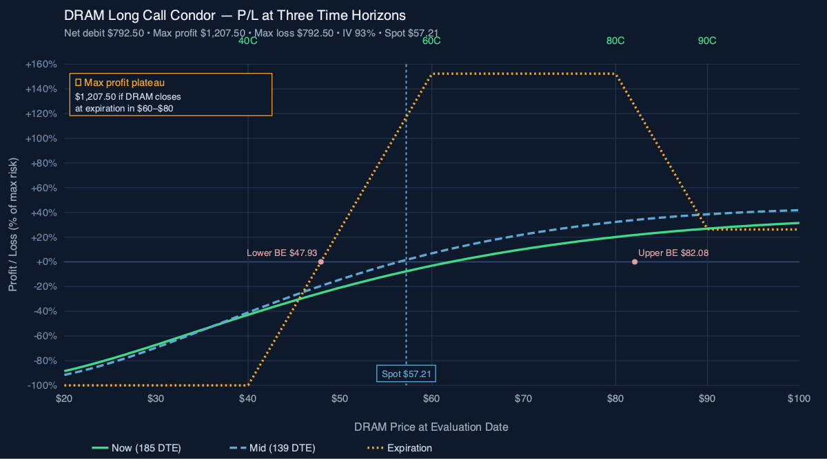 DRAM Long Call Condor P/L curve at three time horizons. Net debit $7.93 ($793/contract), max profit $1,206.50 between strikes $60–$80, max loss $793.00 below $40 or above $90. Spot $57.21, IV 93%.