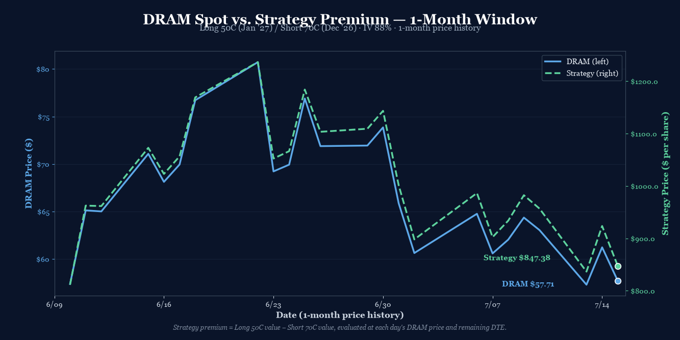 DRAM spot vs strategy premium, last 30 trading days. DRAM declined from ~$80 to $57.21; strategy premium declined from ~$12.36 to ~$8.47.