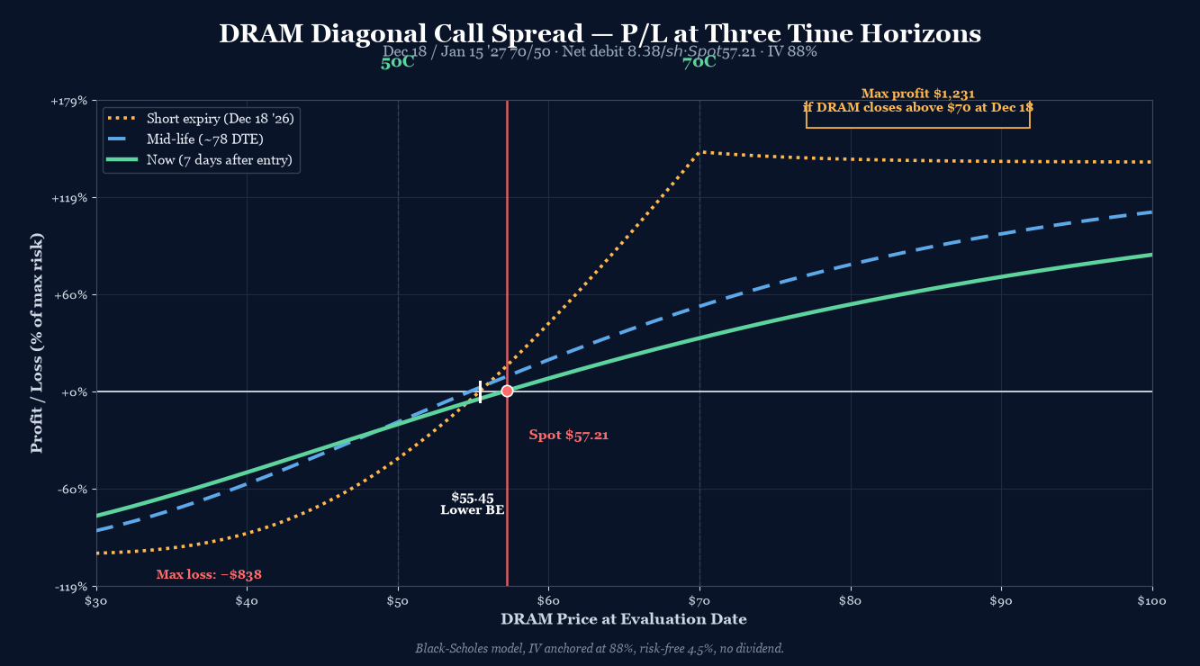 DRAM Diagonal Call Spread P/L curve at three time horizons. Long 50C Jan 15 '27 / Short 70C Dec 18 '26. Net debit $837.50, max profit $1,231.44 above $70 at short expiration, max loss $837.50. Spot $57.21, IV 88%.