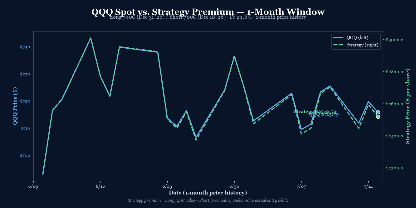 QQQ spot vs strategy premium, last 30 trading days. QQQ ranged in $710-$720; strategy premium tracked between $2,160 and $3,009 (~$216-$301 per contract).