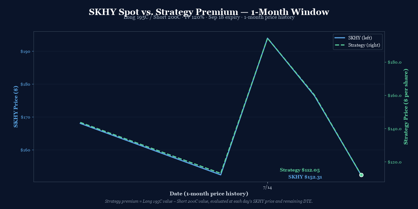 SKHY spot vs strategy premium, last 5 trading days. SKHY declined from $193.92 to $152.31; strategy premium declined from $194.20 to $112.05.