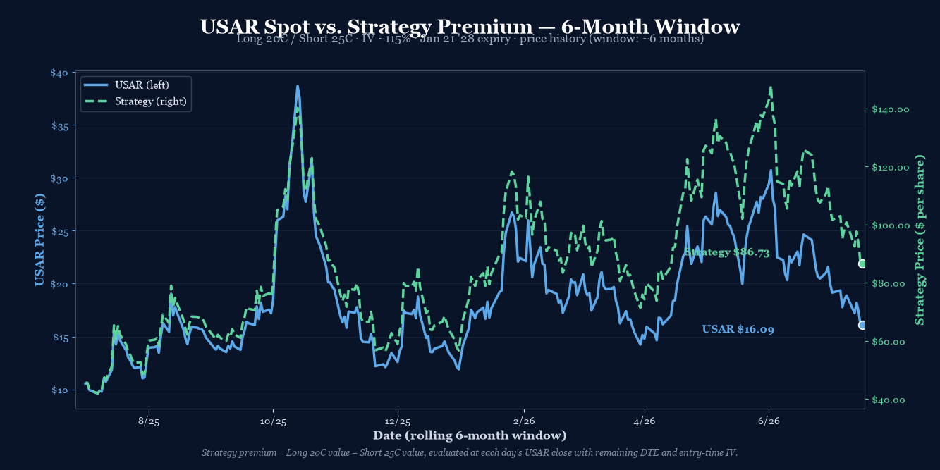 USAR spot vs strategy premium, last 6 months. USAR closed the window at $16.05; strategy premium at entry is the $0.80 debit.