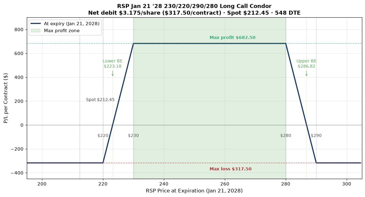 RSP Jan 21 '28 230/220/290/280 Long Call Condor P/L curve at expiration. Long 220C / Short 230C / Long 290C / Short 280C. Net debit $3.175/share ($317.50/contract), max profit $682.50 between strikes $230 and $280 at expiry, max loss $317.50 below $220 or above $290. Spot $212.45, ~548 DTE, ~22% IV.