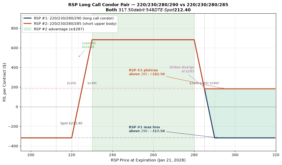 RSP Jan 21 '28 long call condor comparison. RSP #1 220/230/280/290 (blue) and RSP #2 220/230/280/285 (orange). Same $317.50 debit per contract. Identical payoffs below $285; RSP #2 strictly better above $287 — keeps $182.50/contract plateau. Spot $212.40, 548 DTE, ~22% IV, 11.7% realized vol.