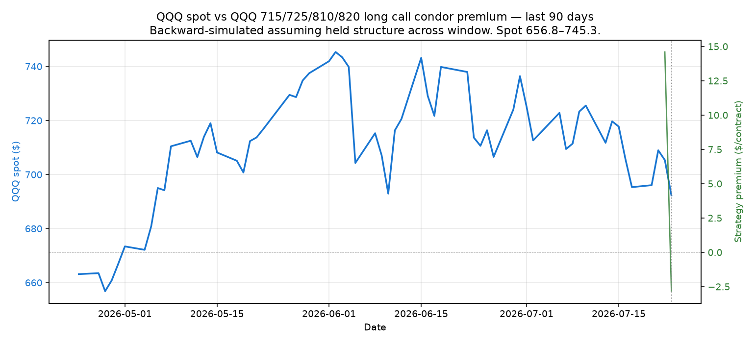 QQQ spot vs strategy premium, last 90 days. QQQ ranged $660–$720; strategy premium mostly negative (consistent with body being entirely above spot), turned positive in mid-July when spot pushed $710.