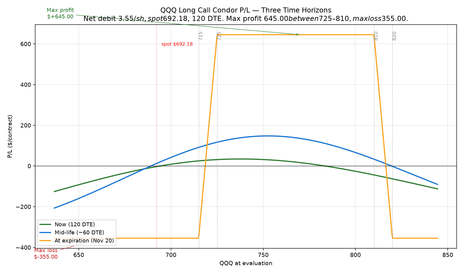 QQQ Long Call Condor P/L curve at three time horizons. Long 715/820C, short 725/810C, all Nov 20 '26 AM-settled standard monthly. Net debit $3.55/share, max profit $645 between strikes $725–$810 (limited by 10-pt wings), max loss $355. Spot $692.18, 120 DTE, IV-by-strike (26.2/25.7/22.2/22.0%).