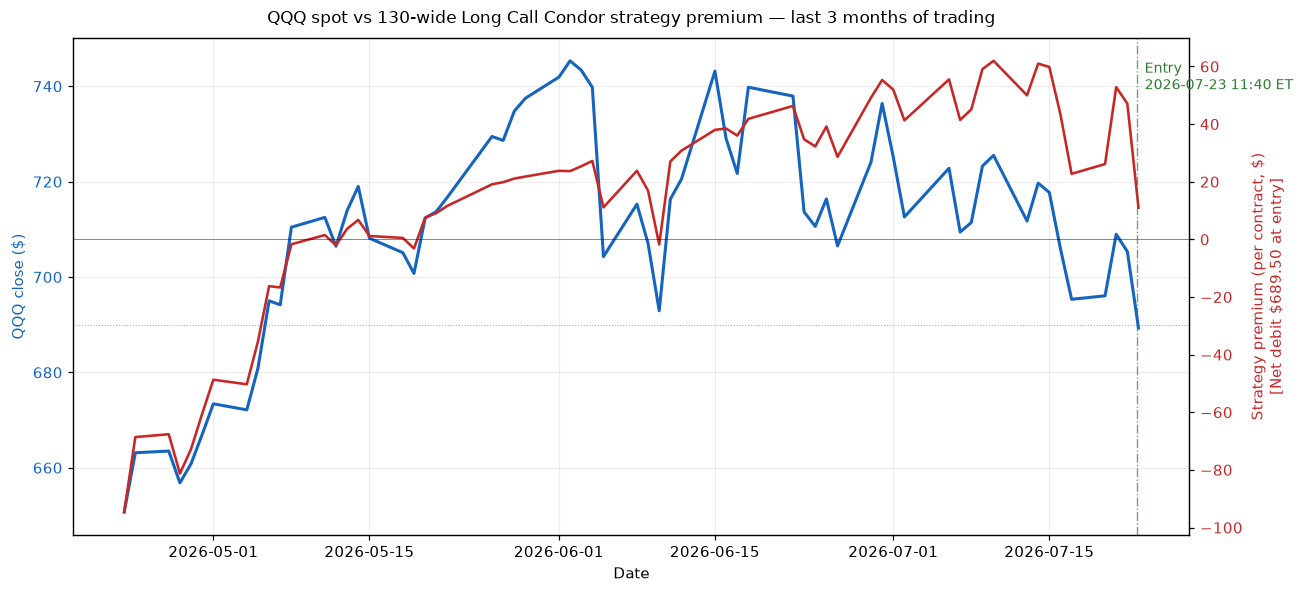 QQQ spot vs strategy premium, last 3 months. QQQ ranged $680–$720; strategy premium was mixed but generally in modest profit zone through the window.