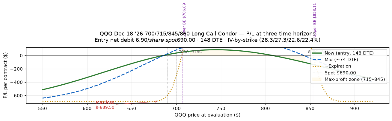 QQQ Long Call Condor P/L curve at three time horizons. Long 700/860C, short 715/845C, all Dec 18 '26 AM-settled standard monthly. Net debit $6.895/share, max profit $810.50 between $715–$845 (limited by 15-pt wings), max loss $689.50. Spot $690, 148 DTE, IV-by-strike (28.3/27.3/22.6/22.4%).