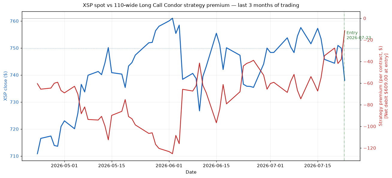 XSP spot vs strategy premium, last 3 months. XSP ranged $685–$750; strategy premium was positive throughout the window (vacillating with the spot).