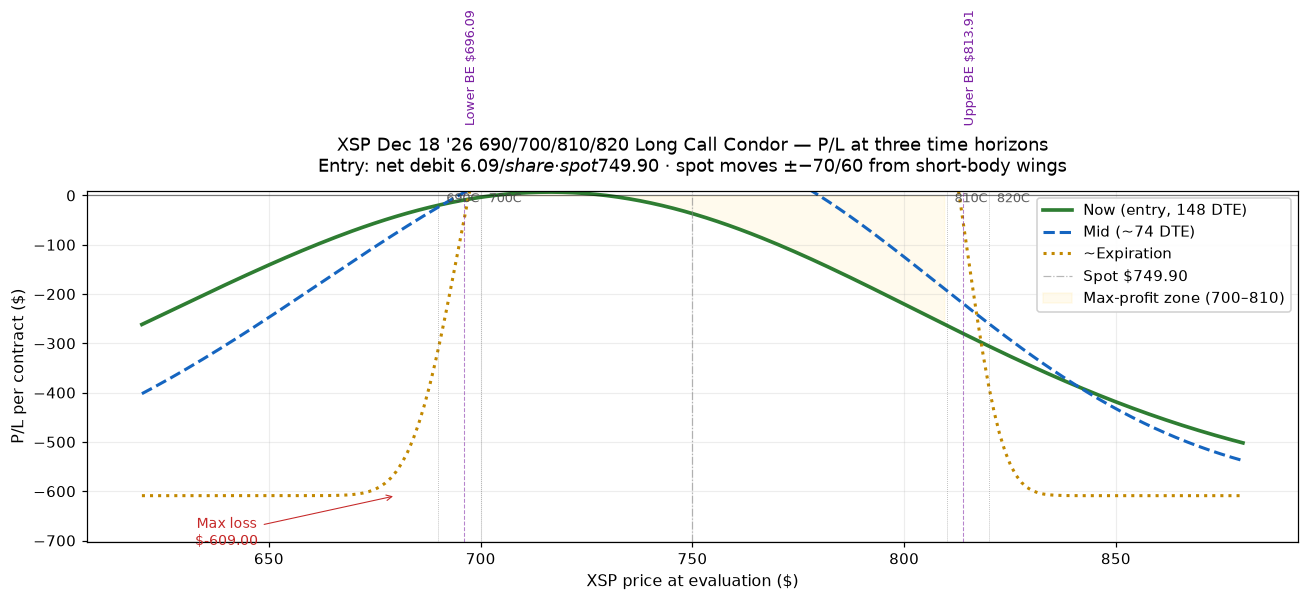 XSP Long Call Condor P/L curve at three time horizons. Long 690/820C, short 700/810C, all Dec 18 '26 AM-settled standard monthly. Net debit $6.09/share, max profit $391 between strikes $700–$810 (limited by 10-pt wings, not 110-pt body), max loss $609. Spot $749.90, 148 DTE, IV-by-strike (23.6/22.7/14.2/13.9%).