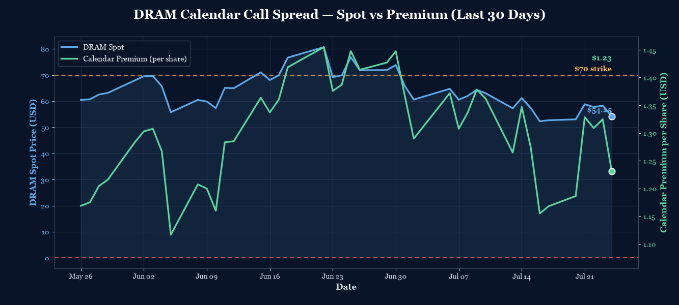 DRAM spot vs calendar premium, last 30 trading days. DRAM declined from ~$80 to $54.25; strategy premium declined from ~$1.80 to ~$1.08. Net debit line at $1.08 marks the entry cost.