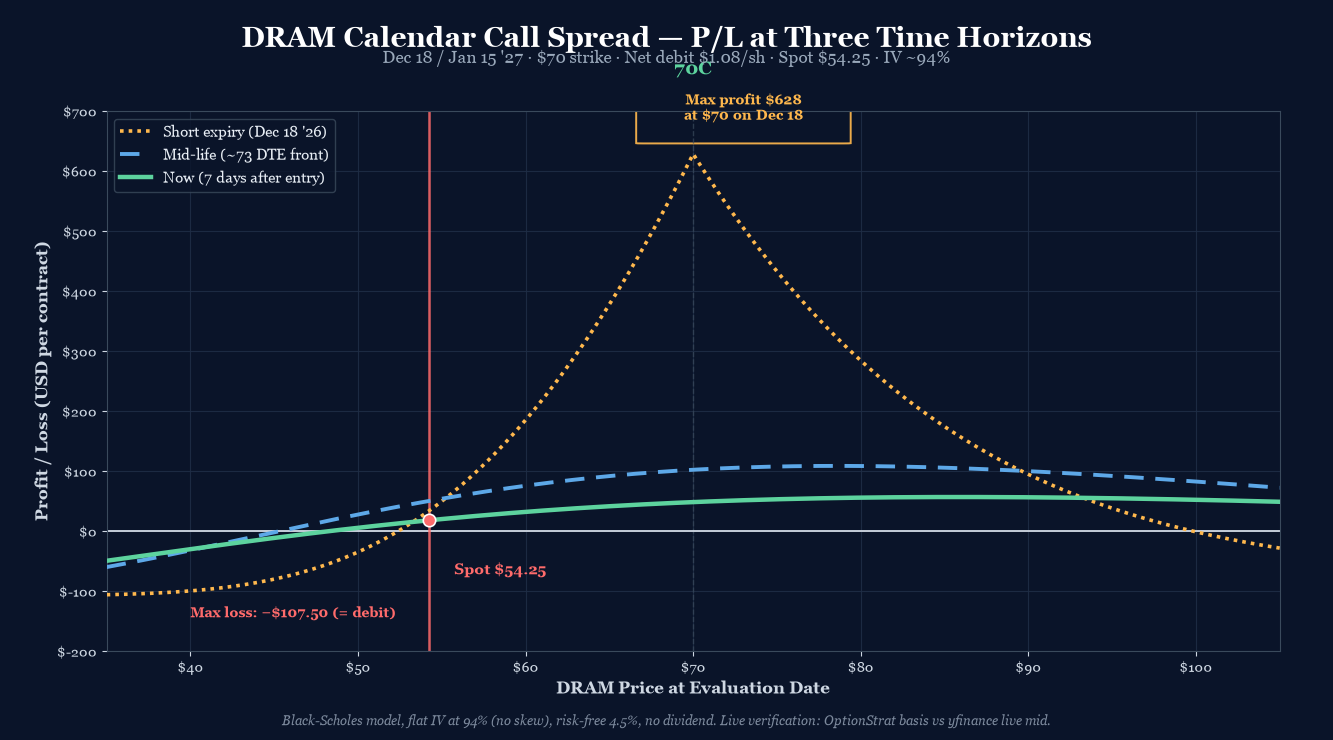 DRAM Calendar Call Spread P/L curve at three time horizons. Short 70C Dec 18 / Long 70C Jan 15 '27. Net debit $1.08/share ($107.50/contract), max profit ~$628 at $70 on Dec 18, max loss $107.50 (= debit). Spot $54.25, IV ~94%.