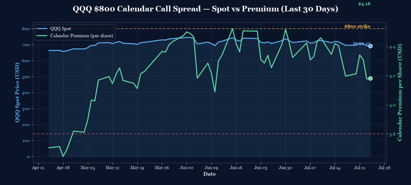 QQQ spot vs calendar premium, last 30 trading days. QQQ corrected from ~$743 to $691.70; strategy premium at $800 strike declined to ~$3.30 BSM. Net debit line at $3.80 marks the entry cost.