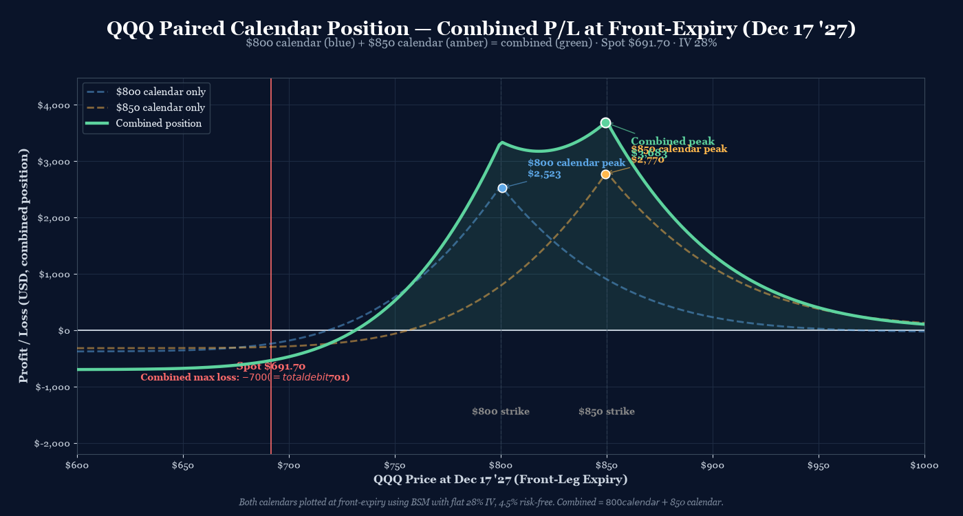 QQQ paired calendar comparison. $800 calendar (blue dashed) peaks at $800. $850 calendar (amber dashed) peaks at $850. Combined position (green solid) peaks around $850 with a wider profit zone than either alone. Combined max loss $701 (= total debit), combined max profit ~$3,683.