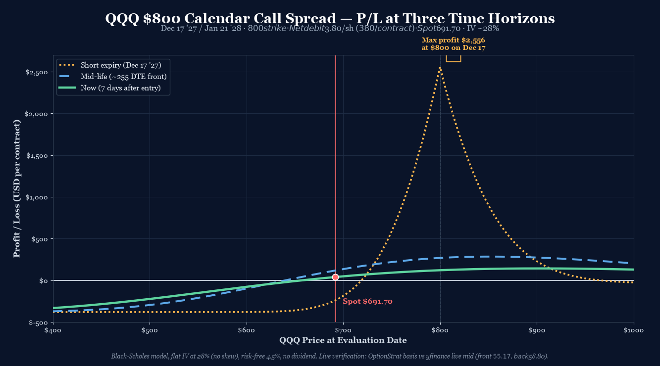 QQQ $800 Calendar Call Spread P/L curve at three time horizons. Short 800C Dec 17 '27 / Long 800C Jan 21 '28. Net debit $3.80/share ($380/contract), max profit ~$2,556 at $800 on Dec 17 '27, max loss $380 (= debit). Spot $691.70, IV ~28%.