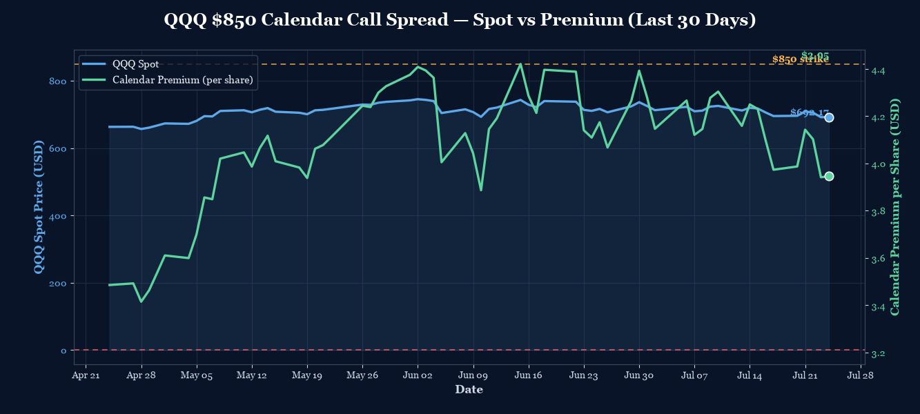 QQQ spot vs calendar premium, last 30 trading days. QQQ corrected from ~$743 to $691.70; strategy premium at $850 strike declined to ~$2.65 BSM. Net debit line at $3.21 marks the entry cost.