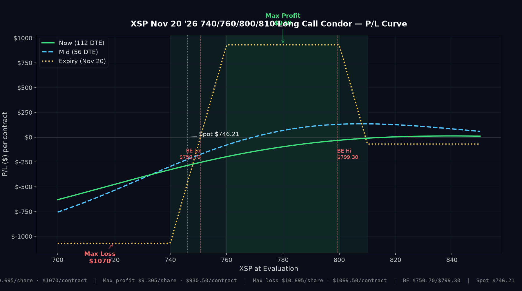 XSP Long Call Condor P/L curve at three time horizons. Long 740/810C, short 760/800C, all Nov 20 '26 AM-settled standard monthly. Net debit $10.695/share, max profit $9.305/share = $930.50 between strikes $760-$800 (limited by 20-pt lower wing, not 40-pt body), max loss $1,069.50. Spot $746.21, 112 DTE, IV-by-strike (~21%/18%/15%/14%).