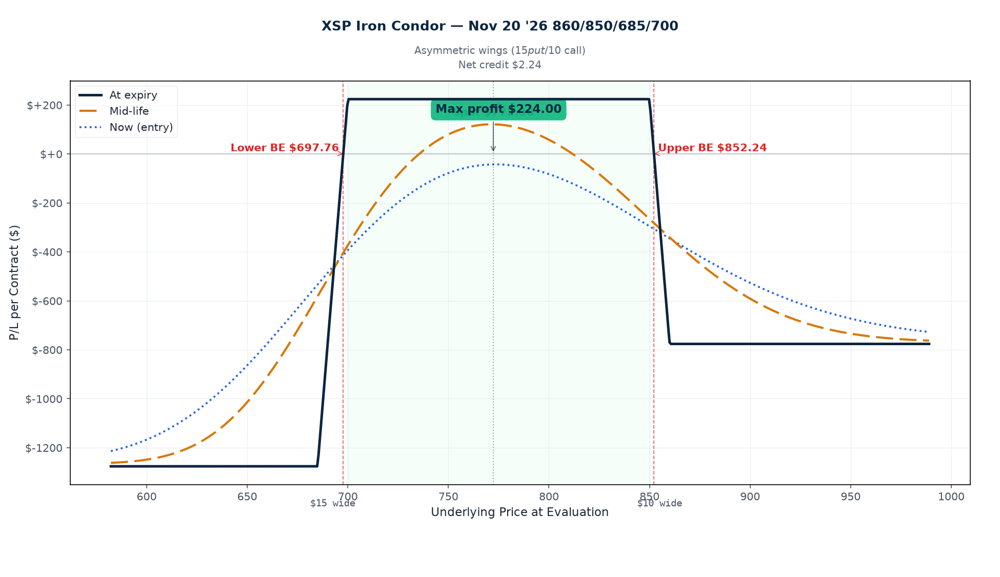 XSP Nov 20 2026 860/850/685/700 Iron Condor P/L curve at three time horizons. Short 700P @ $7.55 / Long 685P @ $6.26 / Short 850C @ $3.01 / Long 860C @ $2.06 (live mid). Net credit $2.24/share ($224/contract), max profit $224 between $700–$850, max loss $776 outside the wings. Spot $772.36 (XSP/10 of SPX $7,723.55), VIX 15.95, 106 DTE, AM-settled standard monthly.